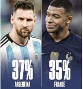 欧洲足球盘数据网站预测阿根廷最可能夺冠 概率比法国还高