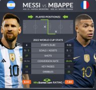 欧洲足球盘本届世界杯数据对比：梅西助攻&关键传球更多，姆巴佩过人占优